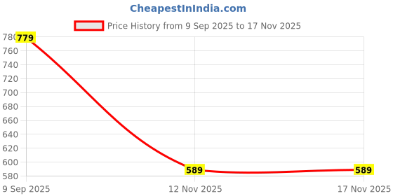 flipkart.com bewakoof Women Solid Black Track Pants bewakoof Price History Graph from 9 Sep 2025 to 17 Nov 2025
