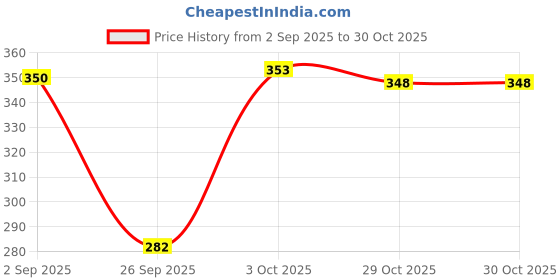 flipkart.com triraj Women Solid Black Track Pants triraj Price History Graph from 2 Sep 2025 to 30 Oct 2025