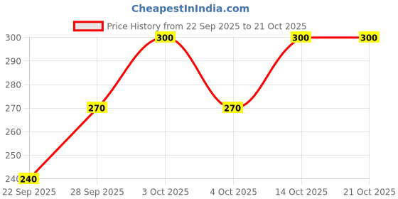 flipkart.com zazbi Women Solid Black Track Pants zazbi Price History Graph from 22 Sep 2025 to 20 Oct 2025