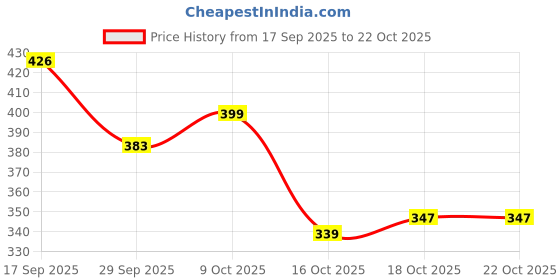 flipkart.com hr collection Women Solid Black Track Pants hr collection Price History Graph from 17 Sep 2025 to 21 Oct 2025