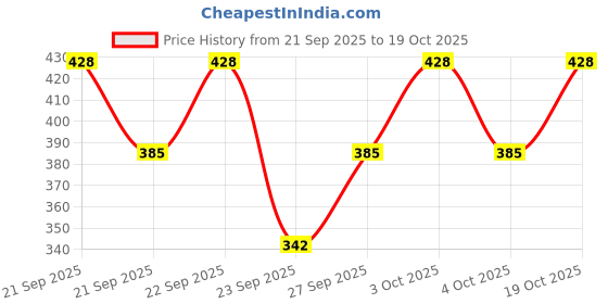 flipkart.com color capital Women Solid Black Track Pants color capital Price History Graph from 21 Sep 2025 to 19 Oct 2025