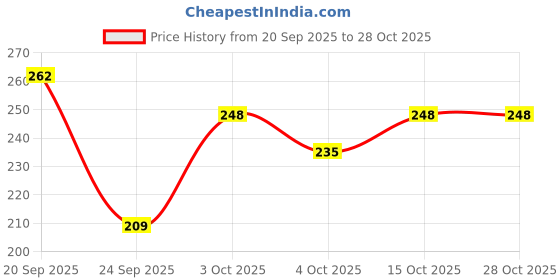 flipkart.com risemax Women Solid Black Track Pants risemax Price History Graph from 20 Sep 2025 to 28 Oct 2025