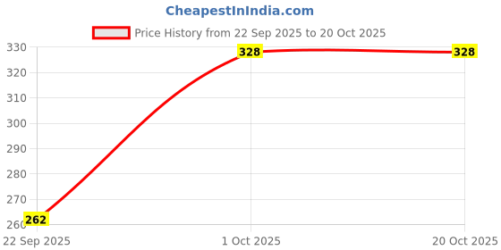 flipkart.com miskis Women Solid Black Track Pants miskis Price History Graph from 22 Sep 2025 to 20 Oct 2025