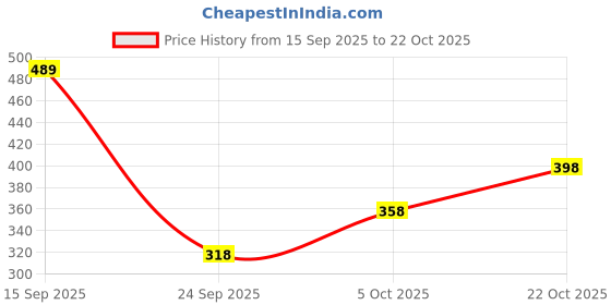flipkart.com ram singh fancy drees Women Solid Black Track Pants ram singh fancy drees Price History Graph from 15 Sep 2025 to 22 Oct 2025