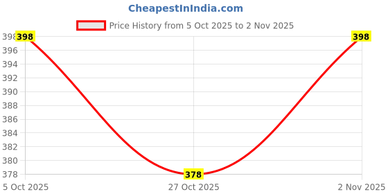 flipkart.com dockstreet Women Solid Black Track Pants dockstreet Price History Graph from 5 Oct 2025 to 2 Nov 2025