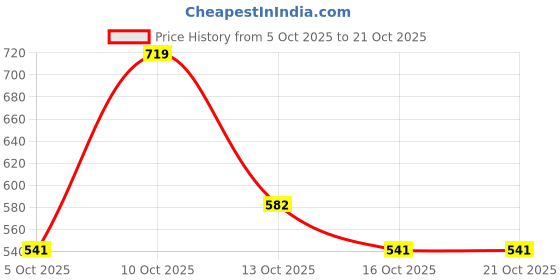 flipkart.com dollar missy Women Solid Black Track Pants dollar missy Price History Graph from 5 Oct 2025 to 21 Oct 2025
