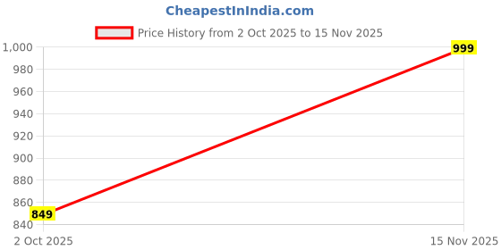 flipkart.com bewakoof Women Solid Black Track Pants bewakoof Price History Graph from 2 Oct 2025 to 15 Nov 2025