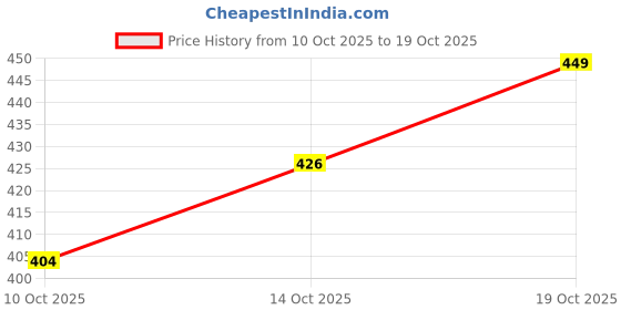 flipkart.com cupid Women Solid Black Track Pants cupid Price History Graph from 10 Oct 2025 to 19 Oct 2025