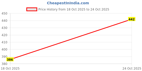 flipkart.com dockstreet Women Solid Black Track Pants dockstreet Price History Graph from 18 Oct 2025 to 24 Oct 2025