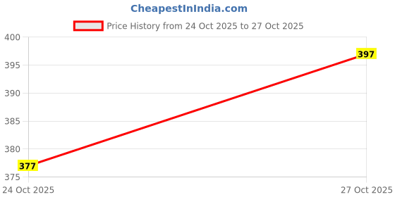 flipkart.com trufflegum Women Solid Black Track Pants trufflegum Price History Graph from 24 Oct 2025 to 27 Oct 2025