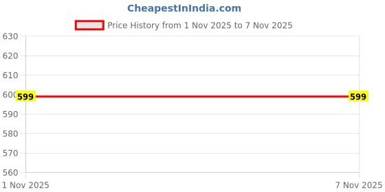 flipkart.com juneberry Women Solid Blue Track Pants juneberry Price History Graph from 13 May 2025 to 1 Nov 2025