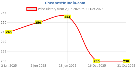 flipkart.com zazbi Women Solid Blue Track Pants zazbi Price History Graph from 2 Jun 2025 to 21 Oct 2025