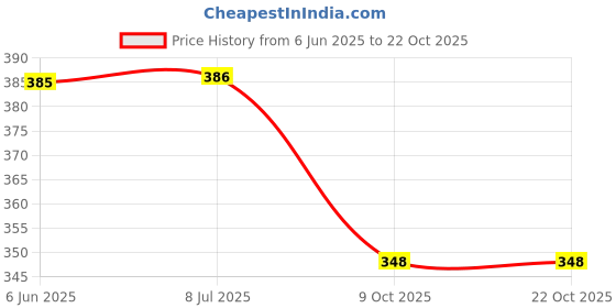 flipkart.com cosvos Women Solid Blue Track Pants cosvos Price History Graph from 6 Jun 2025 to 21 Oct 2025