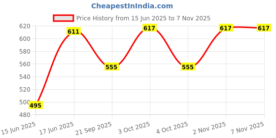 flipkart.com femea Women Solid Blue Track Pants femea Price History Graph from 15 Jun 2025 to 2 Nov 2025