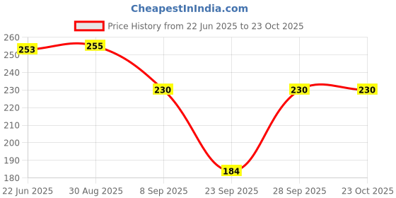 flipkart.com clothina Women Solid Blue Track Pants clothina Price History Graph from 22 Jun 2025 to 23 Oct 2025