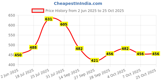 flipkart.com lyra Women Solid Blue Track Pants lyra Price History Graph from 2 Jun 2025 to 24 Oct 2025