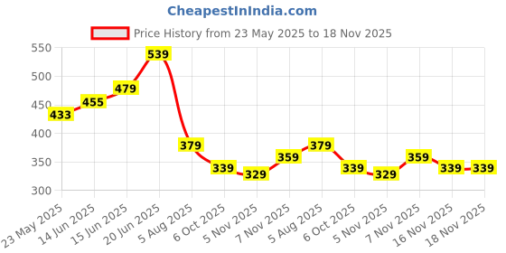 flipkart.com tokyo talkies Women Solid Blue Track Pants tokyo talkies Price History Graph from 23 May 2025 to 17 Nov 2025