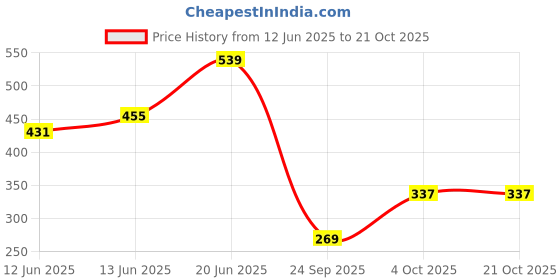 flipkart.com tokyo talkies Women Solid Blue Track Pants tokyo talkies Price History Graph from 12 Jun 2025 to 21 Oct 2025