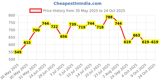 flipkart.com lyra Women Solid Blue Track Pants lyra Price History Graph from 30 May 2025 to 24 Oct 2025