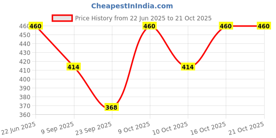 flipkart.com sakhwala Women Solid Blue Track Pants sakhwala Price History Graph from 22 Jun 2025 to 21 Oct 2025