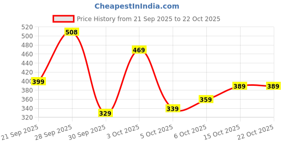 flipkart.com tokyo talkies Women Solid Blue Track Pants tokyo talkies Price History Graph from 21 Sep 2025 to 22 Oct 2025