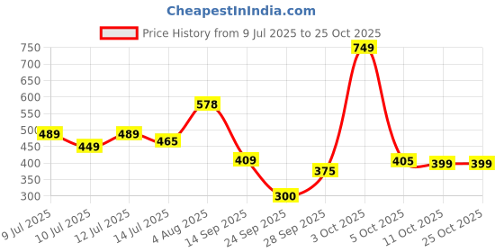 flipkart.com lyra Women Solid Blue Track Pants lyra Price History Graph from 9 Jul 2025 to 24 Oct 2025