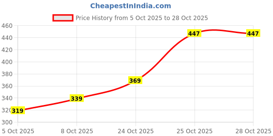 flipkart.com tokyo talkies Women Solid Blue Track Pants tokyo talkies Price History Graph from 5 Oct 2025 to 25 Oct 2025