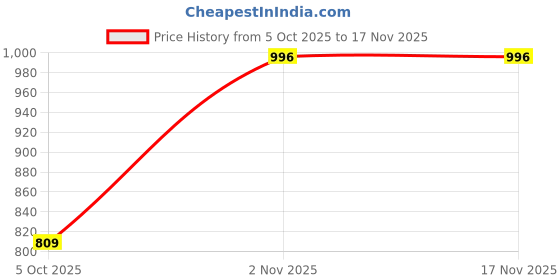 flipkart.com monte carlo Women Solid Blue Track Pants monte carlo Price History Graph from 5 Oct 2025 to 16 Nov 2025
