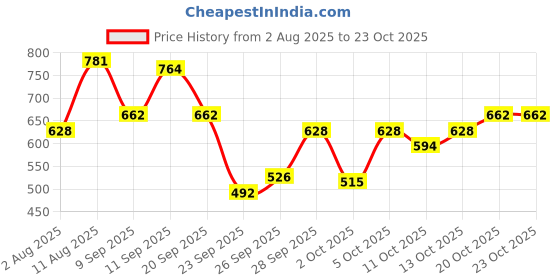 flipkart.com flying machine Women Solid Blue Track Pants flying machine Price History Graph from 2 Aug 2025 to 23 Oct 2025