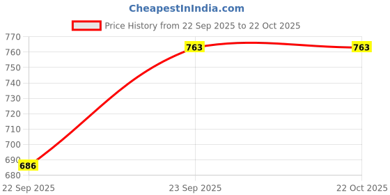 flipkart.com rute Women Solid Blue Track Pants rute Price History Graph from 22 Sep 2025 to 21 Oct 2025