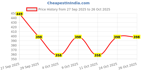 flipkart.com well-kept Women Solid Blue Track Pants well-kept Price History Graph from 27 Sep 2025 to 26 Oct 2025