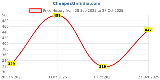 flipkart.com tokyo talkies Women Solid Blue Track Pants tokyo talkies Price History Graph from 28 Sep 2025 to 27 Oct 2025