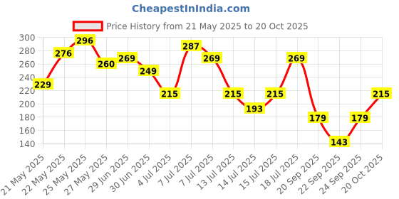 flipkart.com roadster Women Solid Boat Neck Cotton Blend Dark Green T-Shirt roadster Price History Graph from 21 May 2025 to 20 Oct 2025