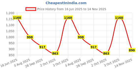 flipkart.com fort collins Women Solid Bomber Jacket fort collins Price History Graph from 16 Jun 2025 to 14 Nov 2025