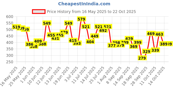 flipkart.com tokyo talkies Women Solid Brown Track Pants tokyo talkies Price History Graph from 16 May 2025 to 22 Oct 2025