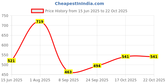 flipkart.com dollar missy Women Solid Brown Track Pants dollar missy Price History Graph from 15 Jun 2025 to 22 Oct 2025