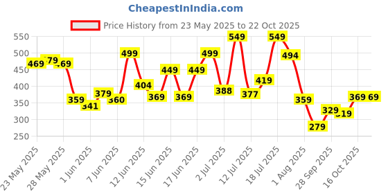 flipkart.com tokyo talkies Women Solid Brown Track Pants tokyo talkies Price History Graph from 23 May 2025 to 21 Oct 2025