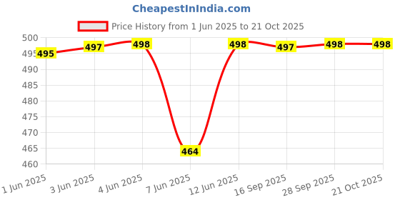 flipkart.com baystreet Women Solid Brown Track Pants baystreet Price History Graph from 1 Jun 2025 to 21 Oct 2025