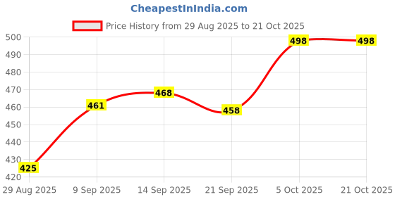 flipkart.com baystreet Women Solid Brown Track Pants baystreet Price History Graph from 29 Aug 2025 to 21 Oct 2025