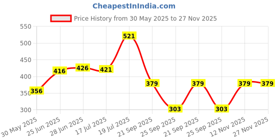 flipkart.com tokyo talkies Women Solid Brown Track Pants tokyo talkies Price History Graph from 30 May 2025 to 27 Nov 2025