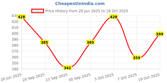 flipkart.com clothink india Women Solid Brown Track Pants clothink india Price History Graph from 20 Jun 2025 to 19 Oct 2025