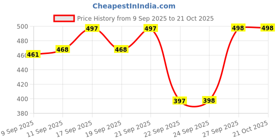 flipkart.com baystreet Women Solid Brown Track Pants baystreet Price History Graph from 9 Sep 2025 to 21 Oct 2025
