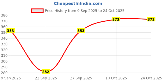flipkart.com q-rious Women Solid Brown Track Pants q-rious Price History Graph from 9 Sep 2025 to 24 Oct 2025