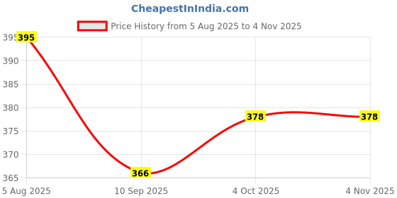 flipkart.com white moon Women Solid Brown Track Pants white moon Price History Graph from 5 Aug 2025 to 4 Nov 2025