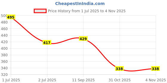 flipkart.com tokyo talkies Women Solid Brown Track Pants tokyo talkies Price History Graph from 1 Jul 2025 to 31 Oct 2025