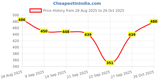 flipkart.com alan jones Women Solid Brown Track Pants alan jones Price History Graph from 28 Aug 2025 to 26 Oct 2025