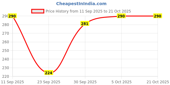 flipkart.com leewan Women Solid Brown Track Pants leewan Price History Graph from 11 Sep 2025 to 21 Oct 2025