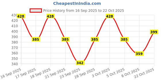 flipkart.com clothink india Women Solid Brown Track Pants clothink india Price History Graph from 16 Sep 2025 to 22 Oct 2025
