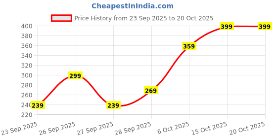 flipkart.com clothink india Women Solid Brown Track Pants clothink india Price History Graph from 23 Sep 2025 to 20 Oct 2025