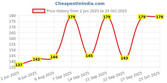 flipkart.com liyana collection Women Solid Calf Length liyana collection Price History Graph from 2 Jun 2025 to 25 Oct 2025
